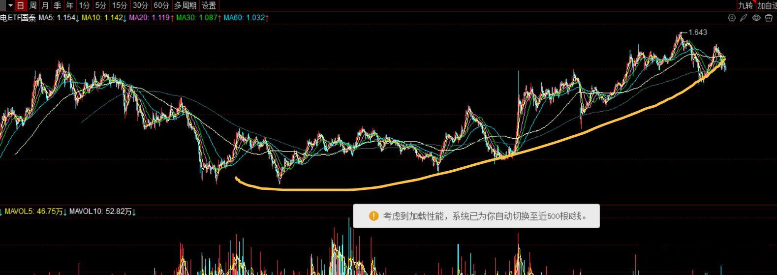 家电也没事跟跟，它属于消费老登领域的中登牛思维！家电组合里分趋势牛和趋势熊同时存