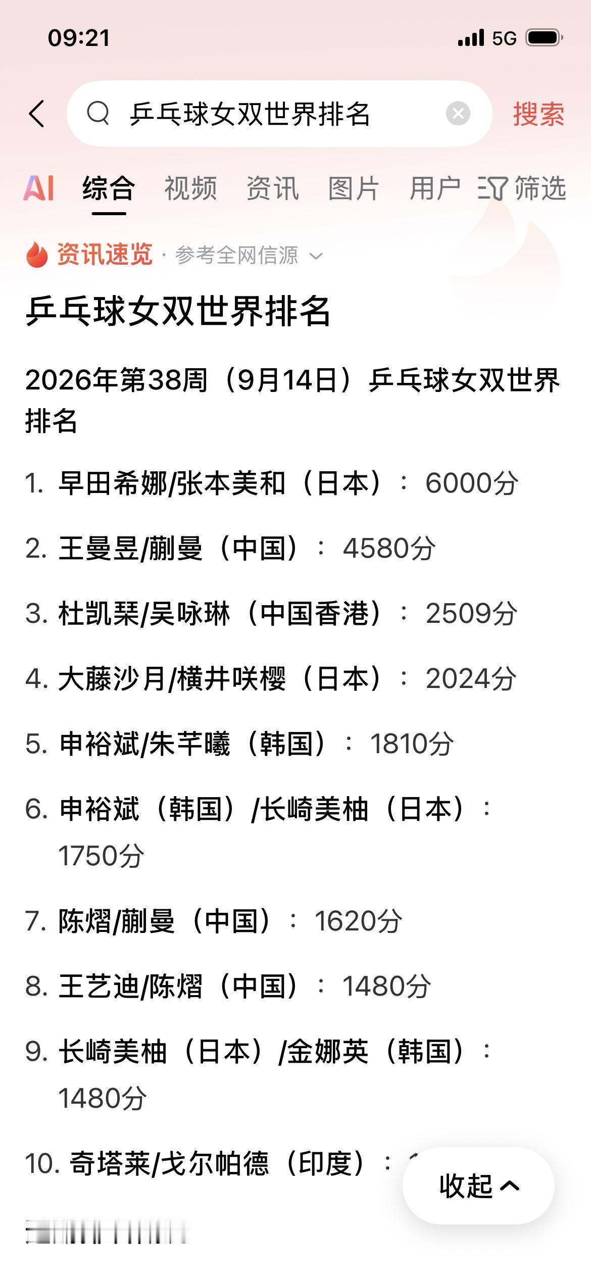 亚运会乒乓球女双1/4决赛，日本女乒张本美和、早田希娜组合，3:0战胜陈熠、范姝
