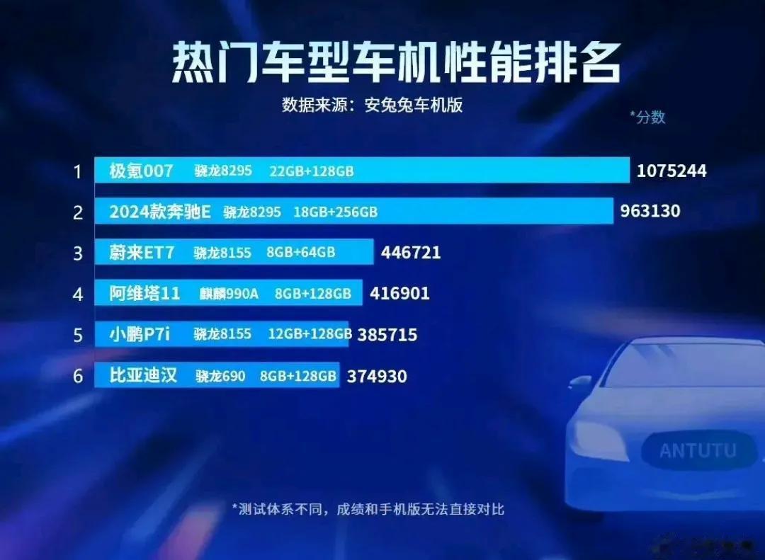 车机跑分还是被弄出来了，我就想不明白，这玩意有啥子用？跑分越高，电耗油耗更低？跑