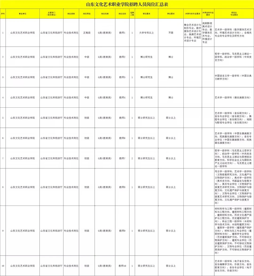 山东文化艺术职业学院教师23名！专科起报