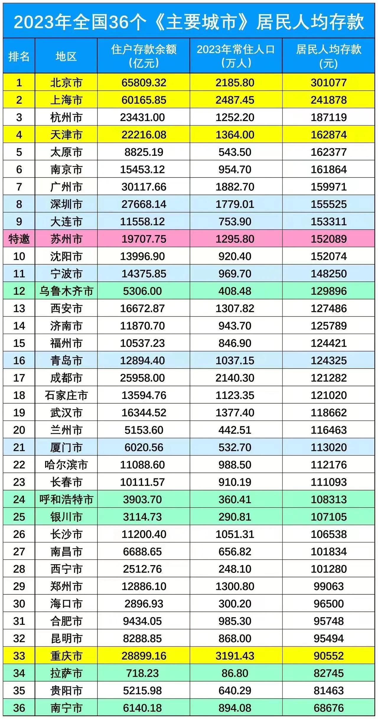 2023年，太原人均存款16.24万元，就是说在太原一个三口之家，存款应该有差不