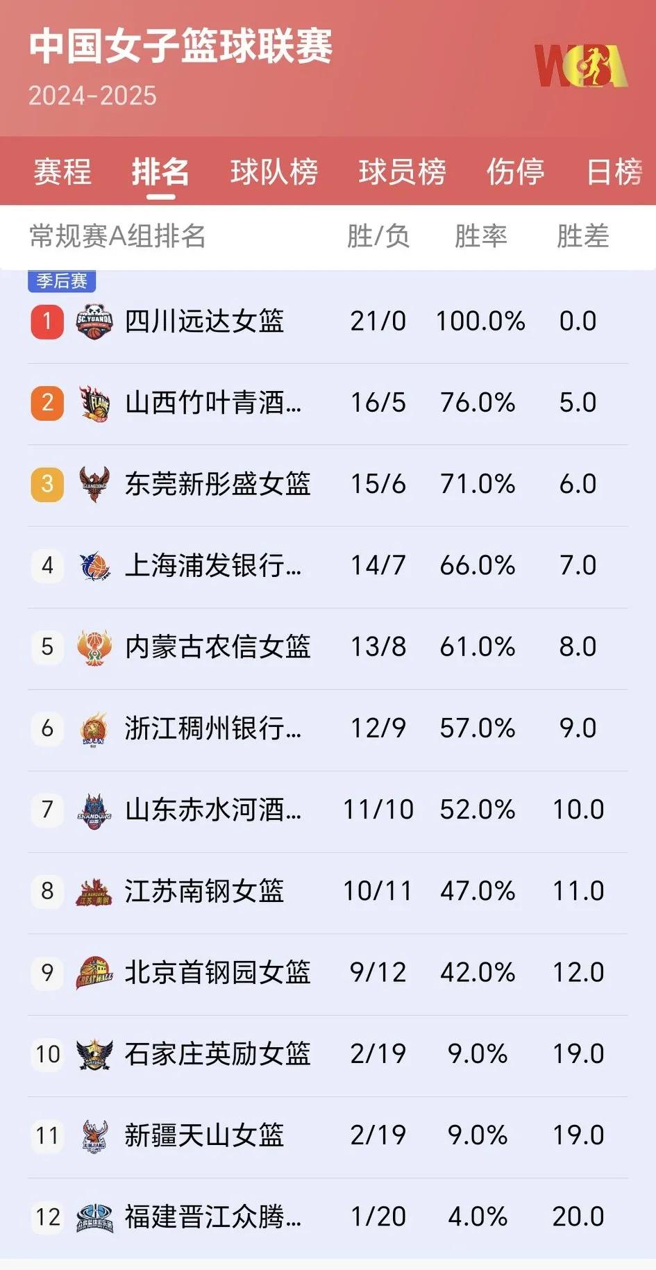 篮协应该管管四川女篮。
四川女篮已经在WCBA本赛季联赛中取得21连胜，关键是一