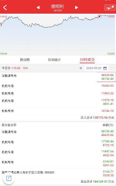 $德明利 sz001309$ 尾盘顺势拉板，也算助攻了；至于基本面涨价，计算器按