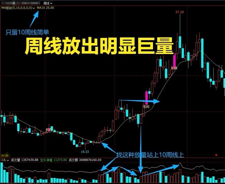 十周均线实战口诀，6条铁律吃透主升浪，散户炒股简单又好用做股票交易，最怕看错大趋