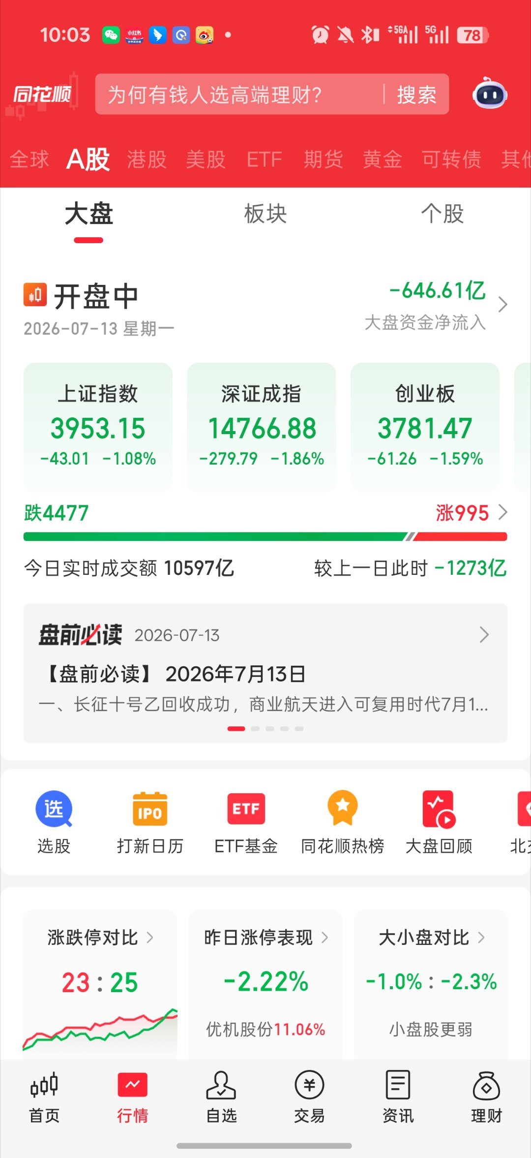 基金 大盘凉透了跟着外围暴跌了拉药去 拉银行 那么科技早上修复的基本又a杀没招了