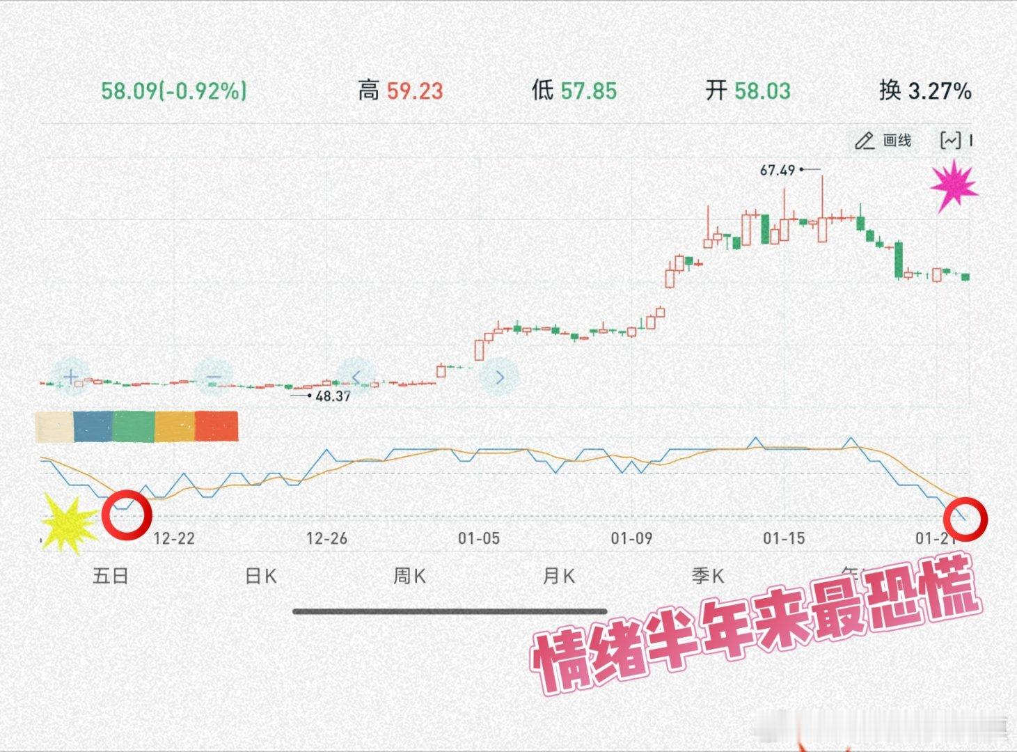 很久没看这个情绪指标了今天，小散恐慌程度媲美48元、内心已摇摇欲坠大概率、还是因