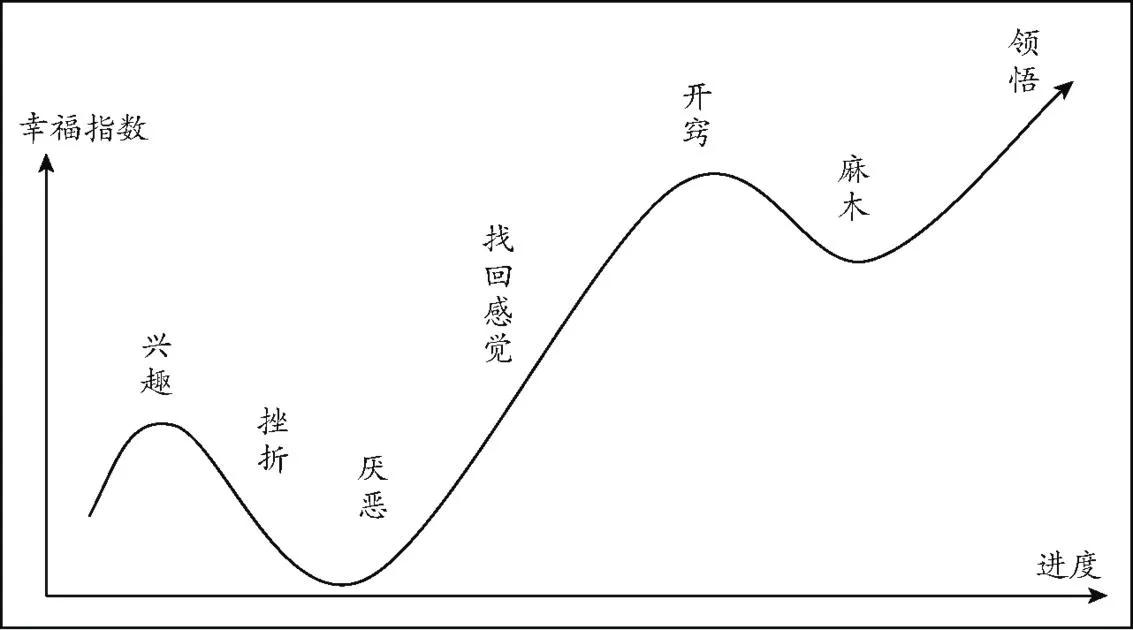 职业状态曲线图