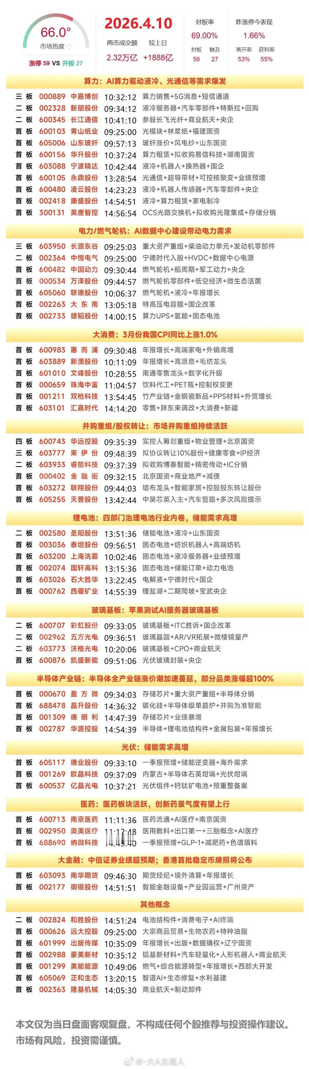 4月10日A股涨停复盘：锂电池产业链爆发，CPO走高、燃气轮机活跃，金融板块异动