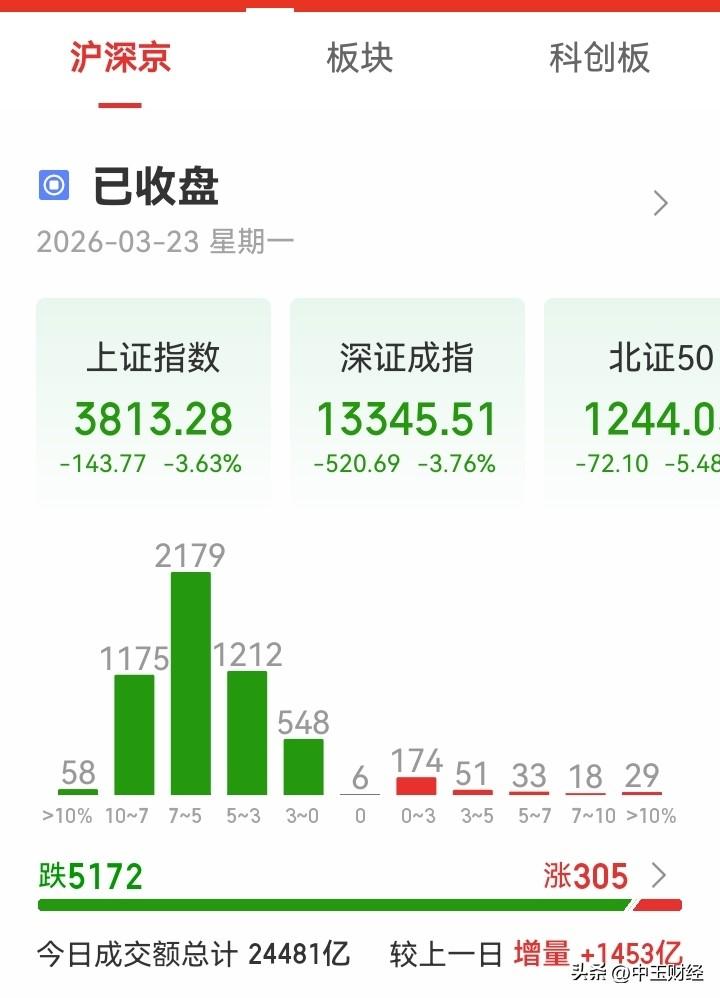 短线来看，由于超跌有可能出现一定的反弹，但由于是一种岛形反转式的下跌，因此反弹的