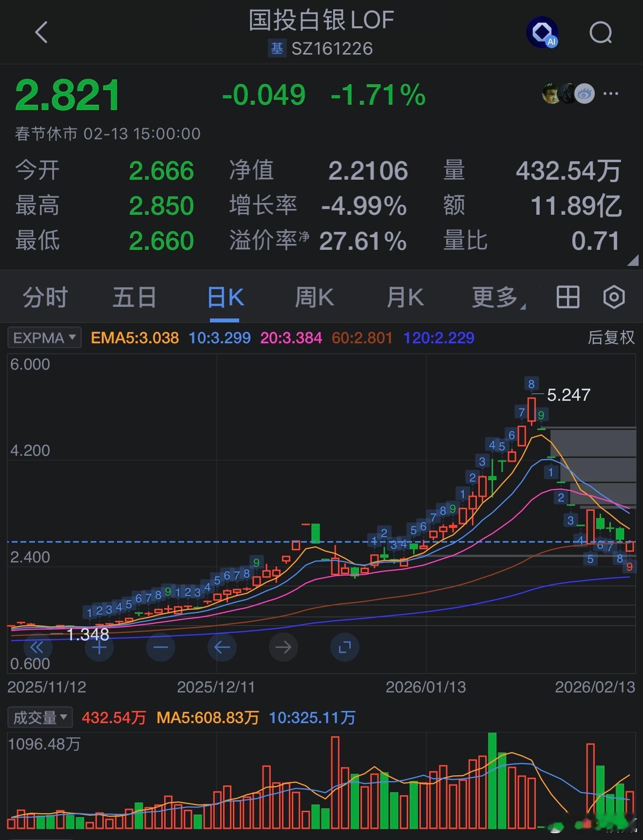国投白银LOF明日停牌一小时，投资者需关注！2月23日，国投瑞银基金发布公告，因
