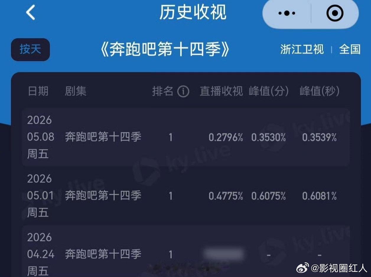 跑男播出以来收视率最低的一期跑男收视率最低的一期 跑男播出以来收视率最低的一期，