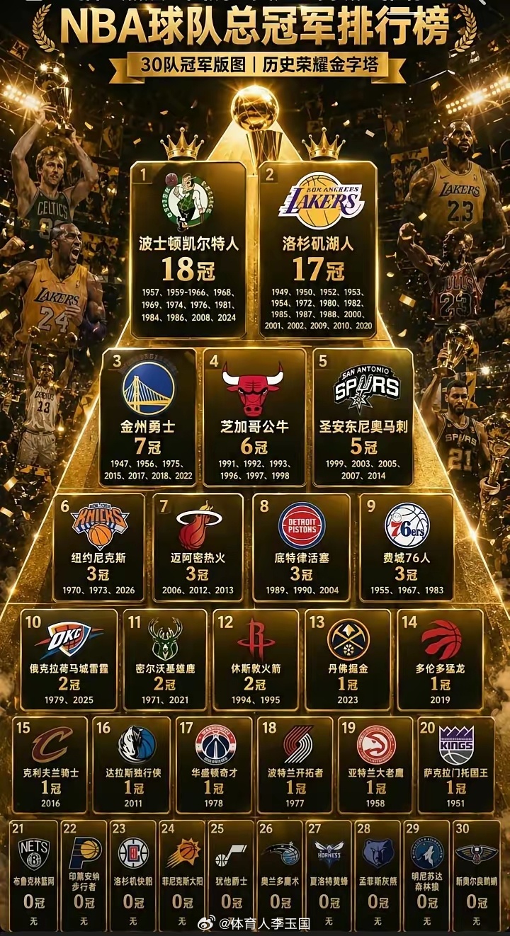 NBA球队总冠军排行榜，历史荣耀金字塔，竟然还有10只球队没有总冠军，感觉费城要