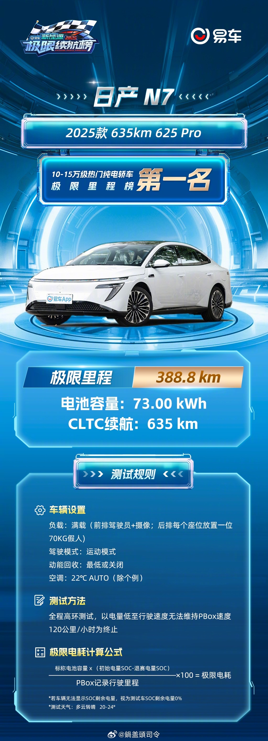 #易车盖章日产N7真续航#东风日产N7在易车最新发布的《极限续航榜》测试中，以3