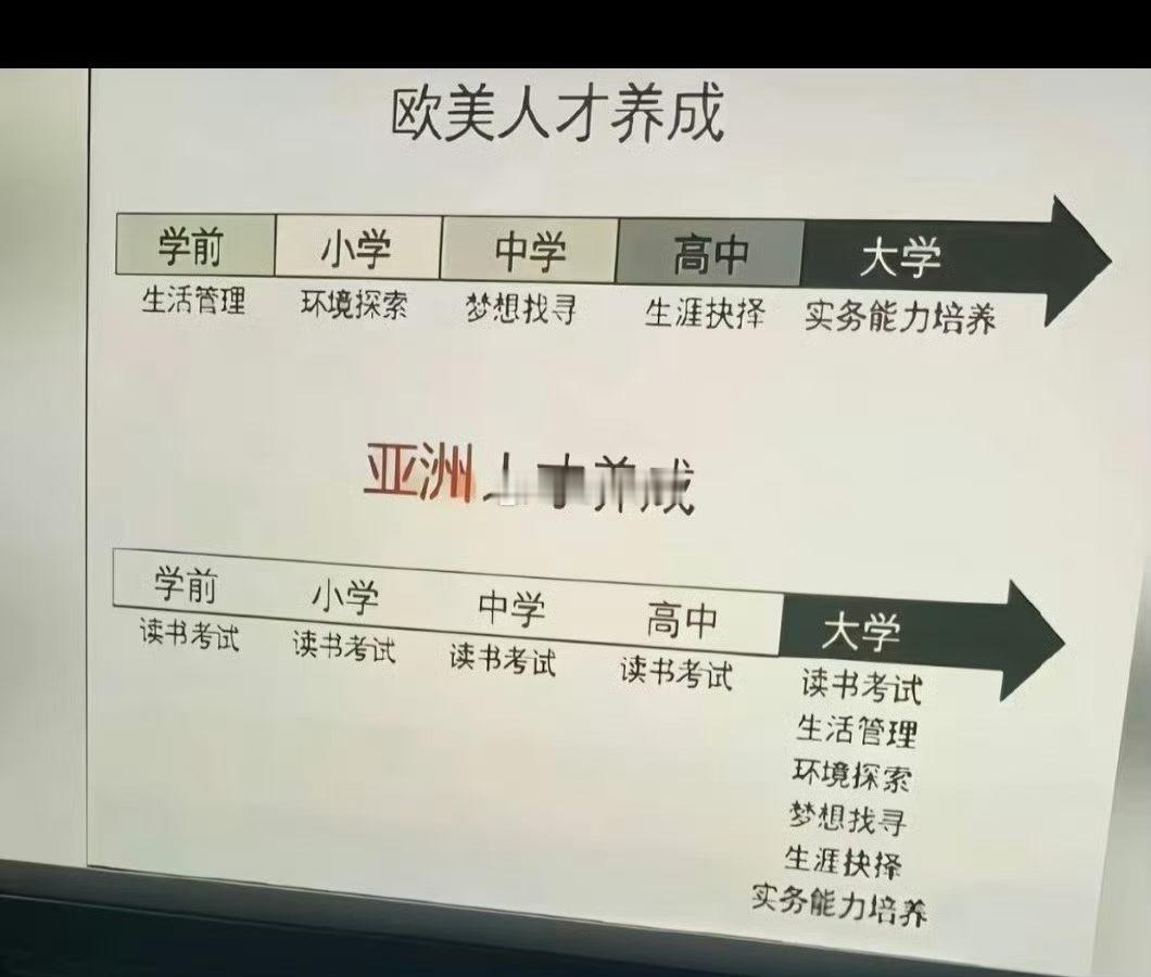 需要更正下这张图，上面指的是“欧美精英层”，欧美普通老百姓，学前到高中就是“玩儿