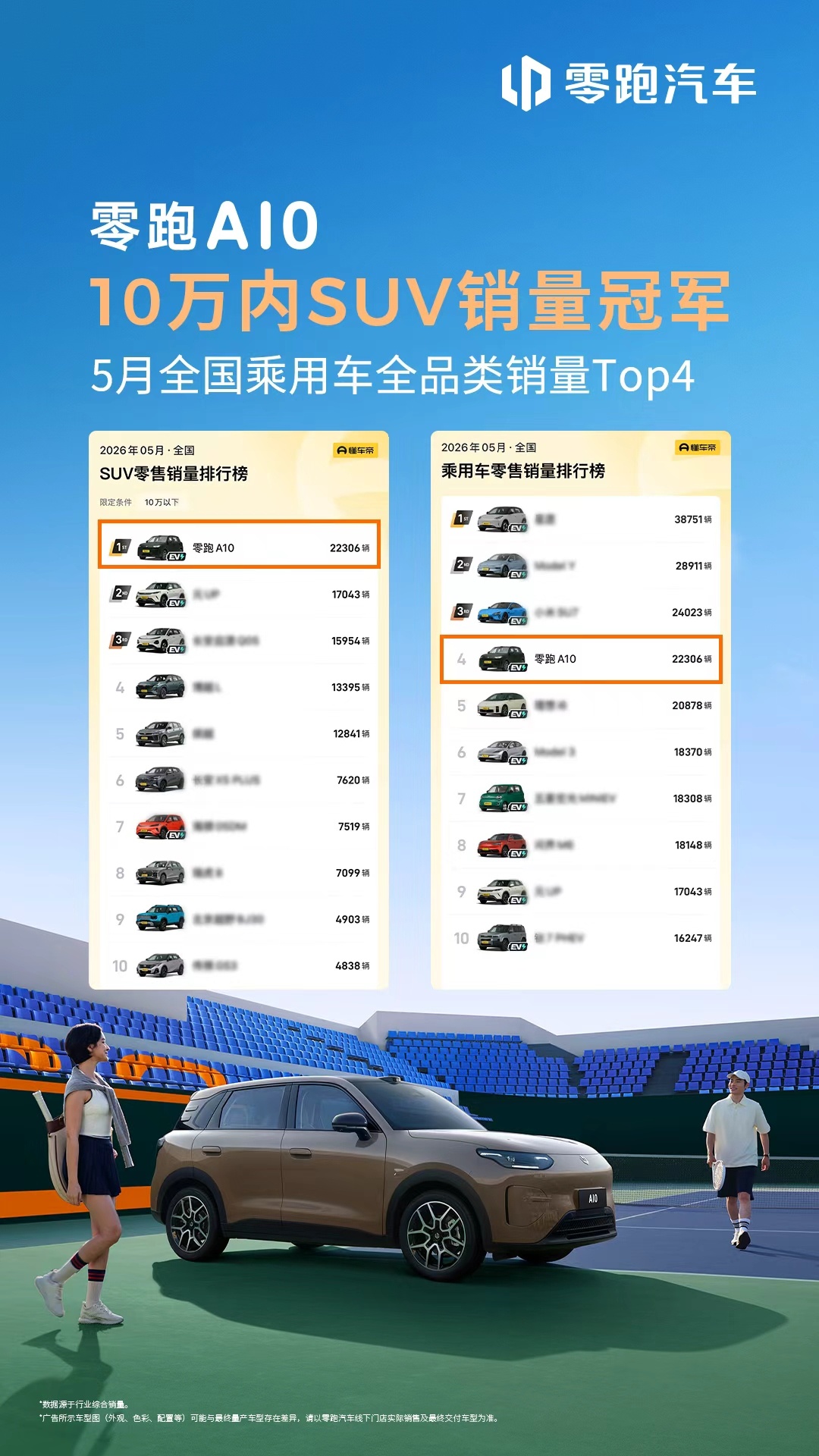 零跑A10获得10万内SUV 5月销量冠军，并且位居乘用车全品类销量TOP4，零