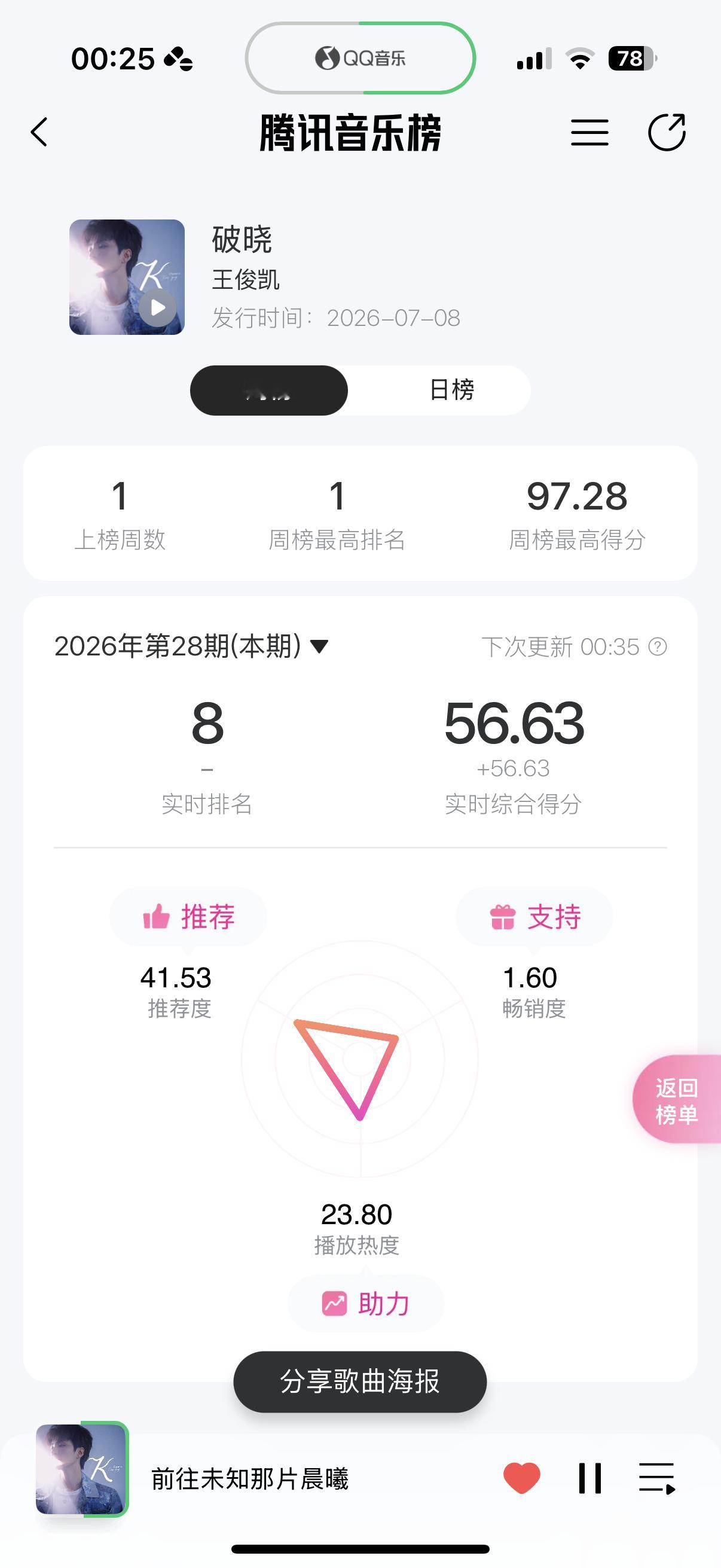 分散了不少，但steal the moon还是送到了82分目前第三，还不错！这周