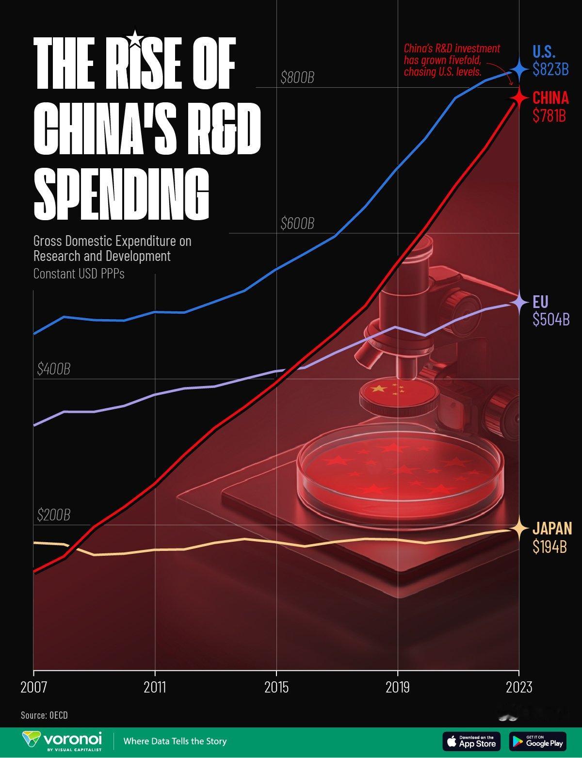 过去二十年，中国对研发的投资迅猛增长。 ​​​