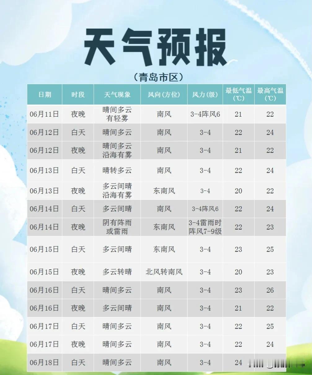 青岛37℃+多日降雨+阵风9级！
中考期间天气来了→
