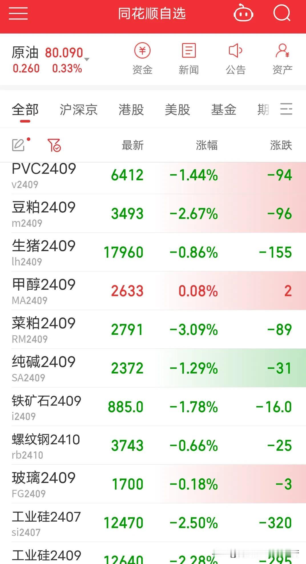 甲醇主升浪行情，2693应该不是顶，顶部远远不够。玻璃走势比甲醇不墨迹，比纯碱可
