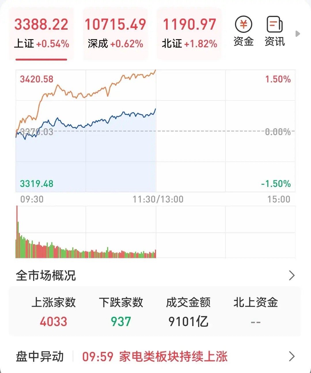 收盘了！刚刚A股走势很强势，抄底还是逃跑？我明明白白告诉你！今天上午大盘成交量 