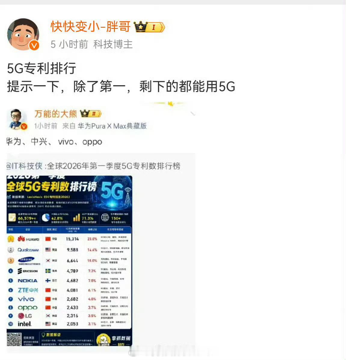 脑子被门夹过（物理上），也说不出这么Der的话啊。国内5G基站6成，都是华为的设