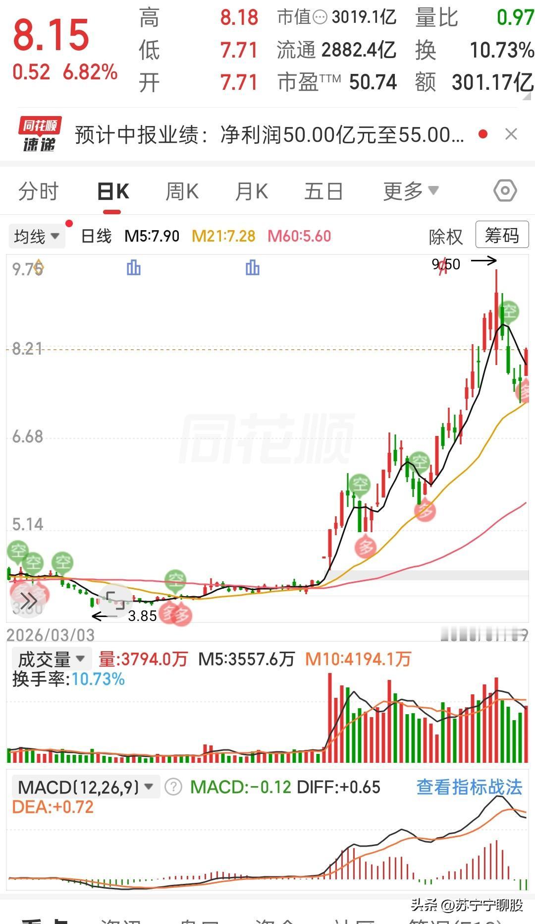 这一波冲高回落，看得不少人心里面五味杂陈。
前期一路稳步抬升，沿着均线慢慢走主升