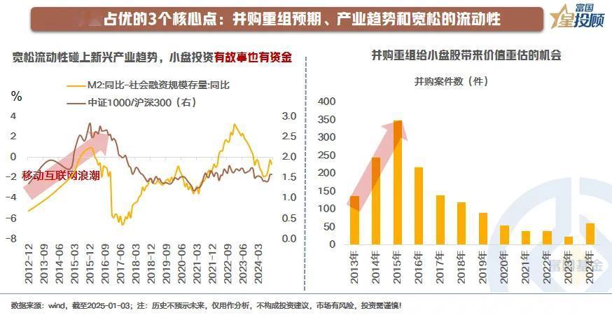 【星动1h】2025年，A股风格在哪里？（六）

小盘占优的3个核心点：并购重组