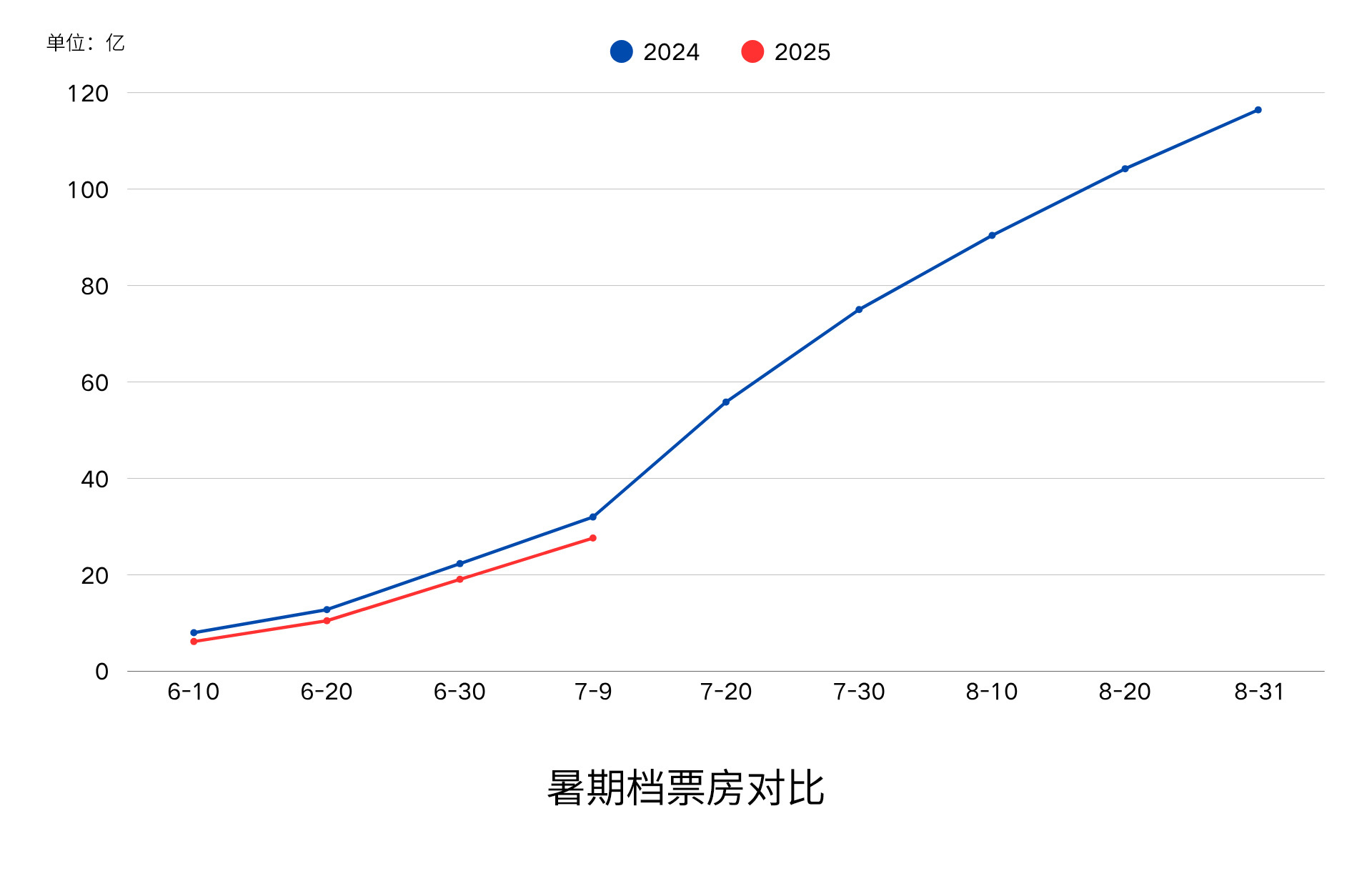 大家之前对今年暑期档的票房期待是至少跟去年差不多，如今一个多月过去了，目标已下调