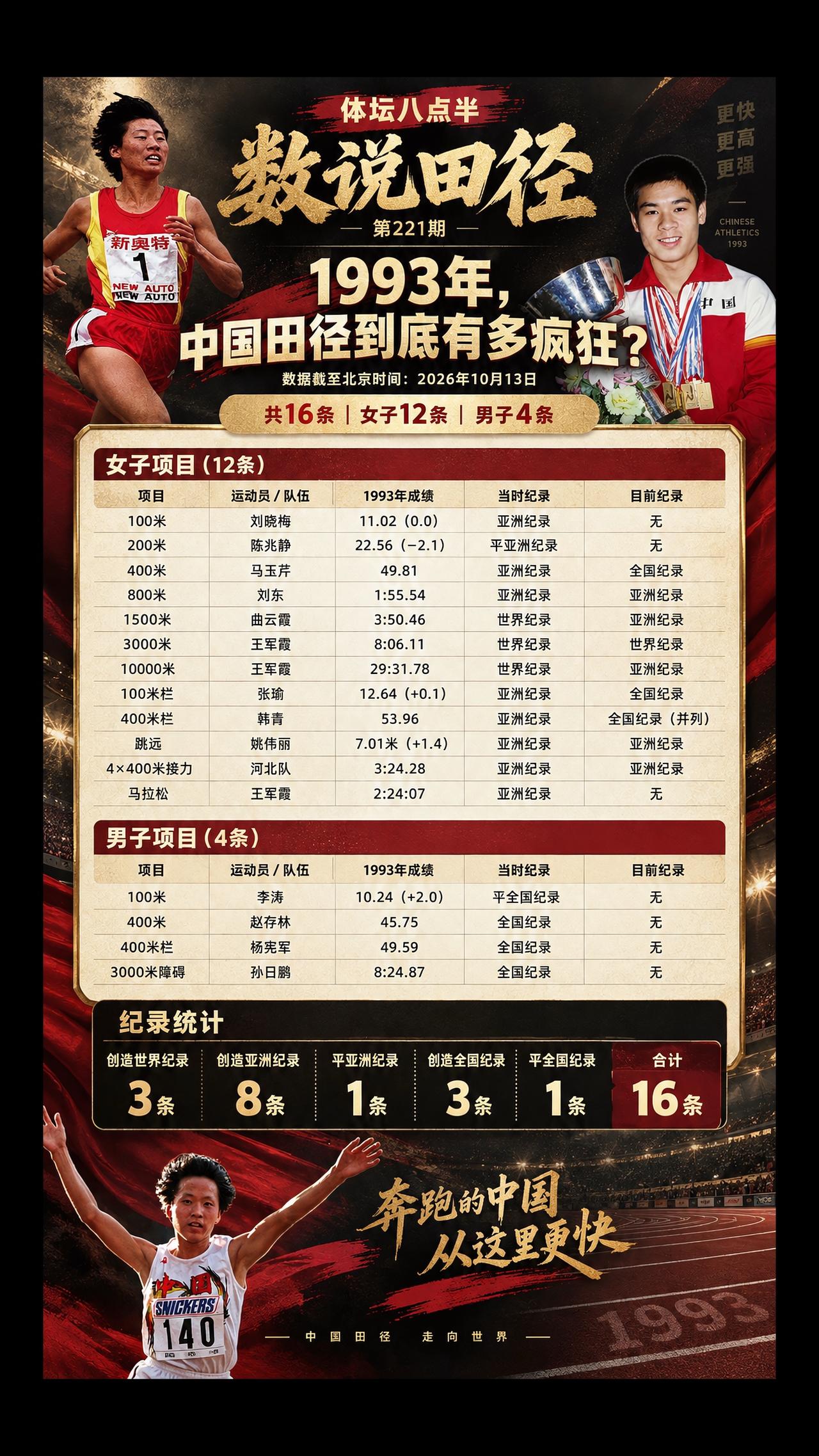 世界纪录 跑步 王军霞 运动员 跳远