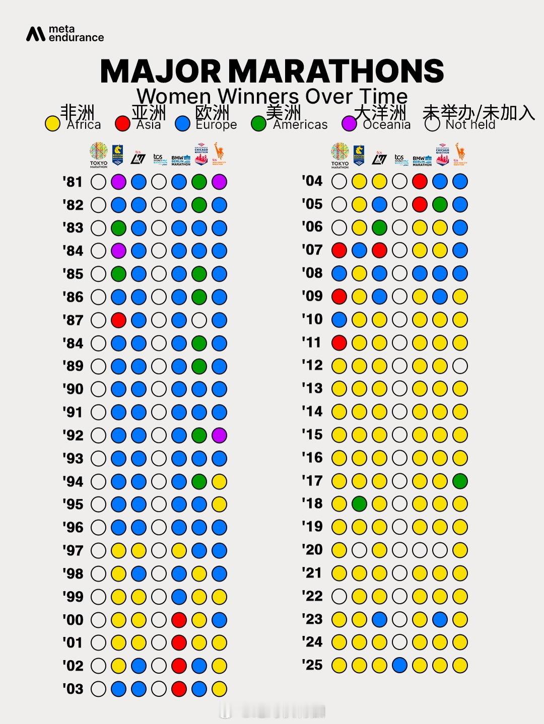 世界马拉松大满贯成员赛事的男女冠军来自哪个大洲。世界马拉松大满贯 马拉松