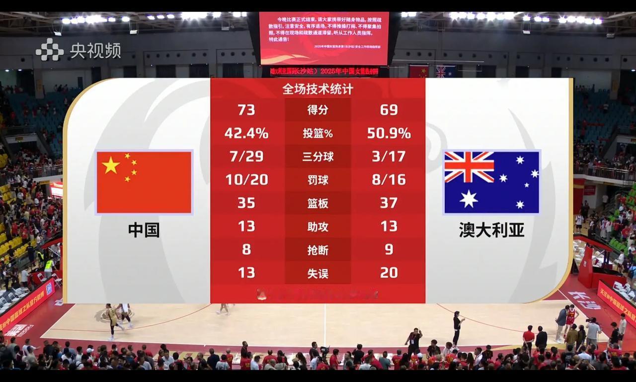 中澳女篮打消耗，篮板球暴露底蕴，球迷很可能空欢喜一场精彩比赛

中国队后来居上，