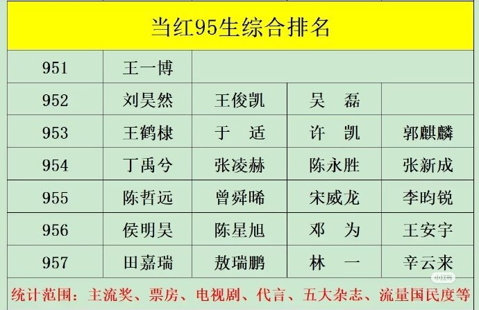 当红95🥜综合排名，认同吗？ ​​​