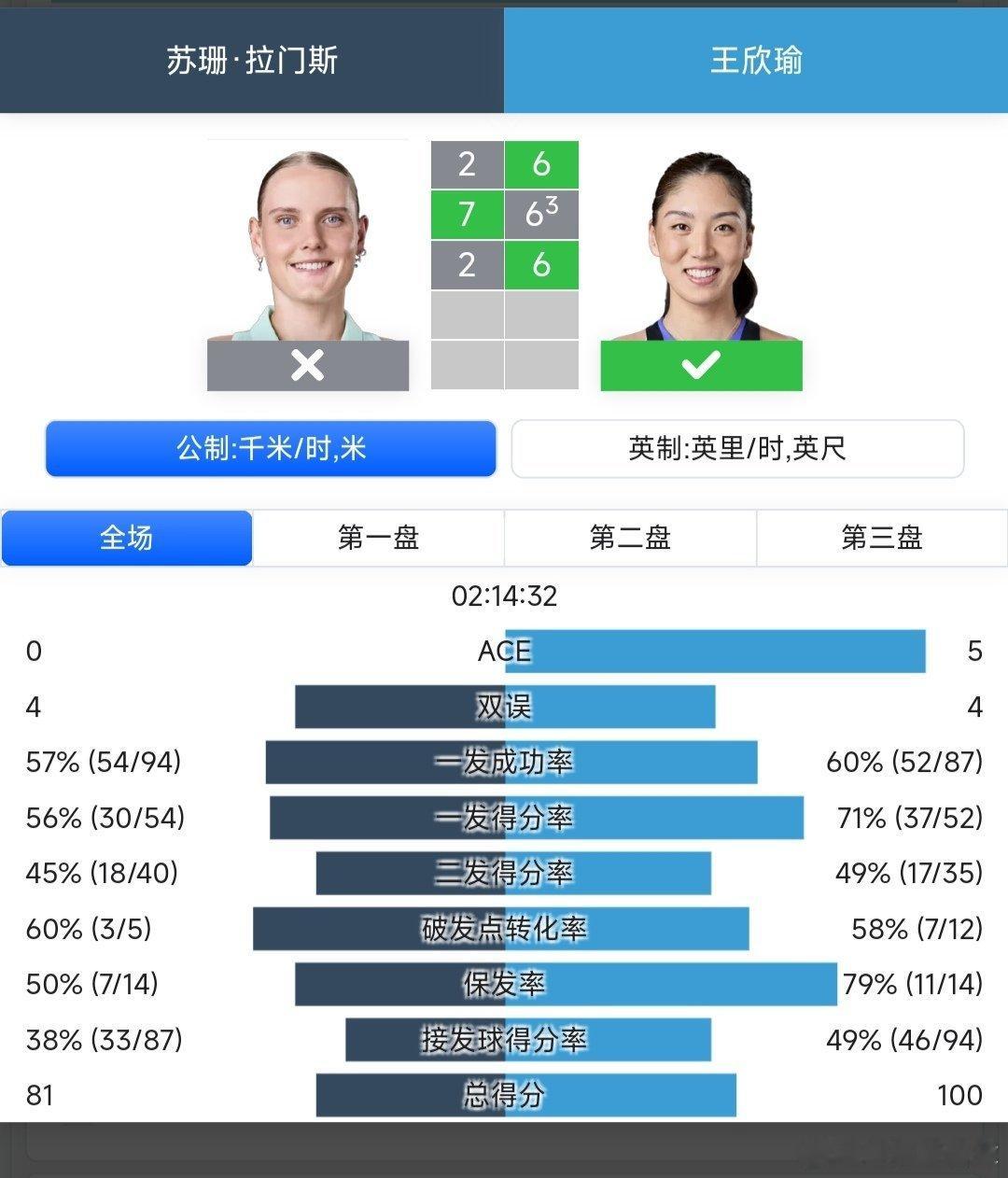 WTA250克利夫兰站🇺🇸女单第一轮2号种子王欣瑜🇨🇳6-2/6-7(3