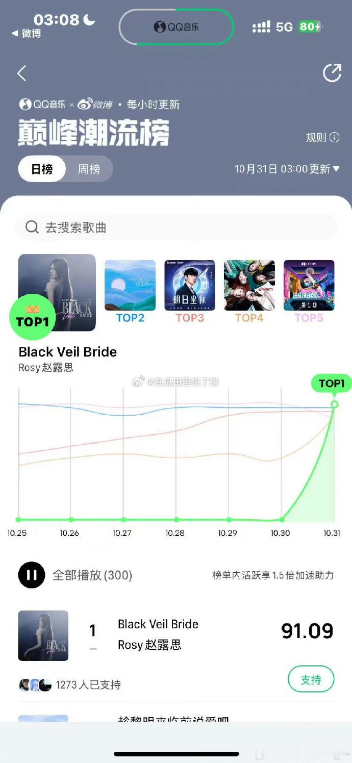 赵露思新歌发布十几分钟收藏破万，三小时登顶巅峰潮流榜，并且上了公告牌！ ​​​