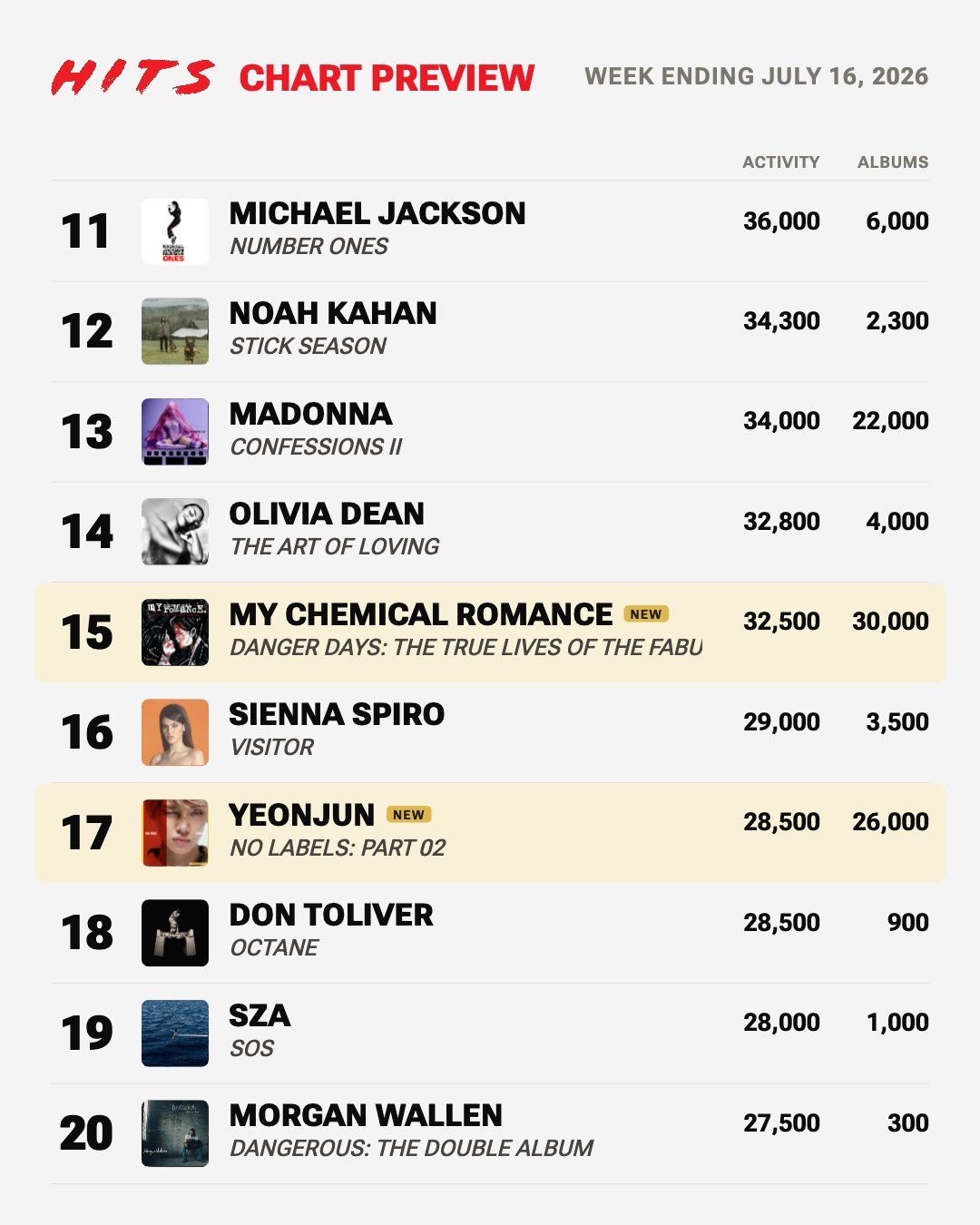 Madonna  hdd预测CONFESSIONS II次周销量3万4实销2万2
