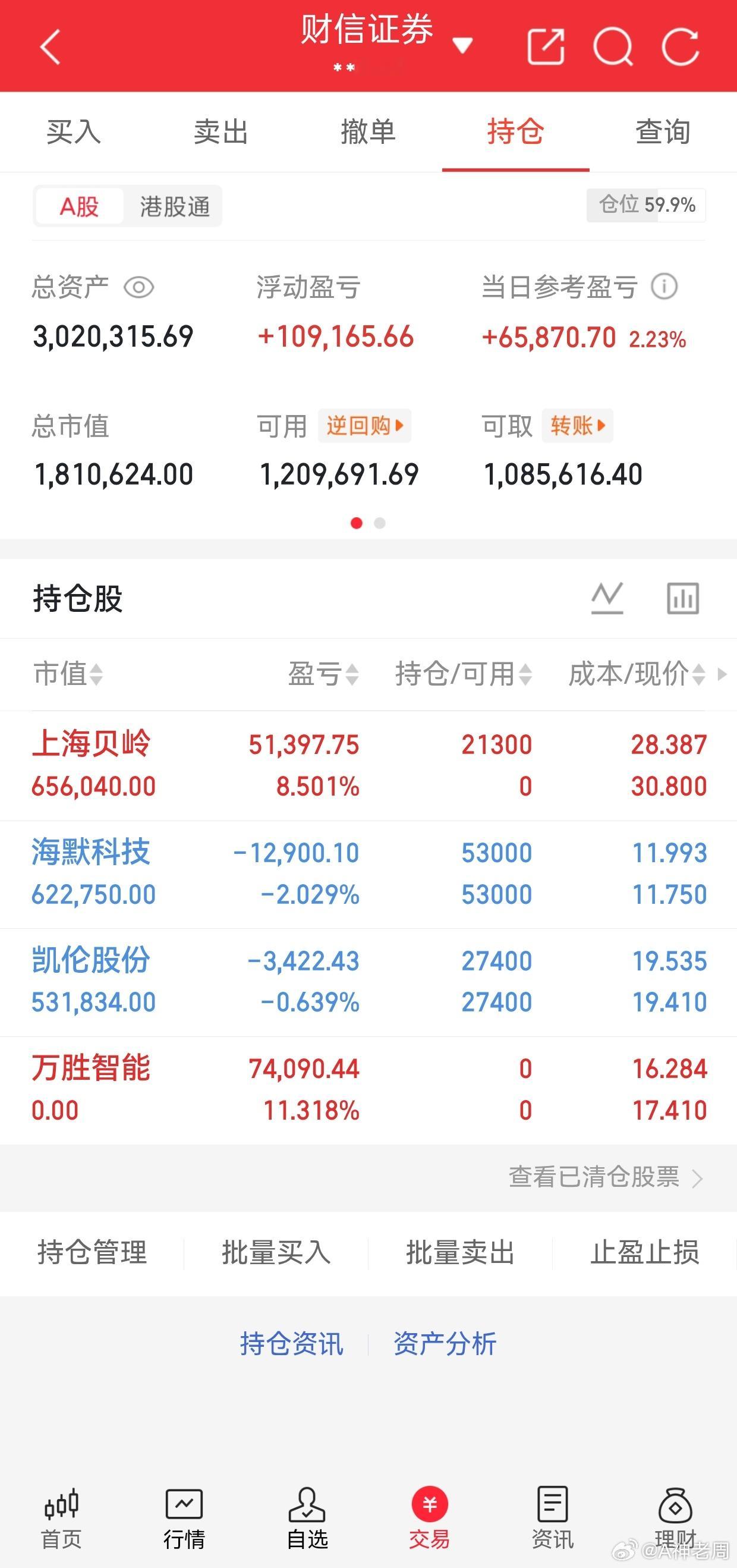 今日账户回血2.23%，单日浮盈6万+，整体持仓59.9%仓位节奏把控到位。清仓