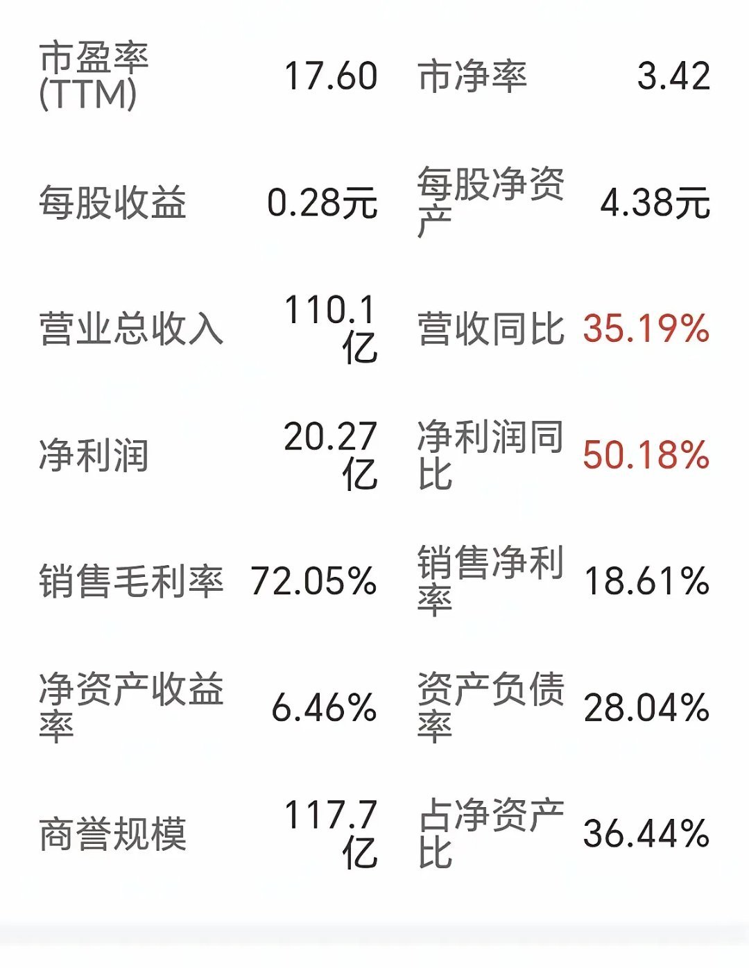 谁能想到，曾经戴过ST帽子的世纪华通icon，现在居然飙到了千亿市值？翻了下财报