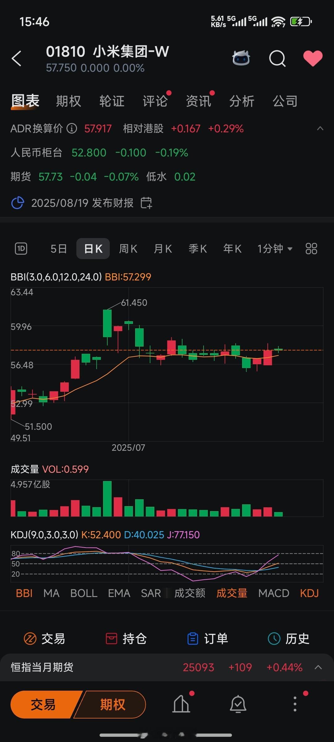 今天股东群里都在说 “我在小米躲牛市”  [允悲][允悲][允悲]大A目前这个状