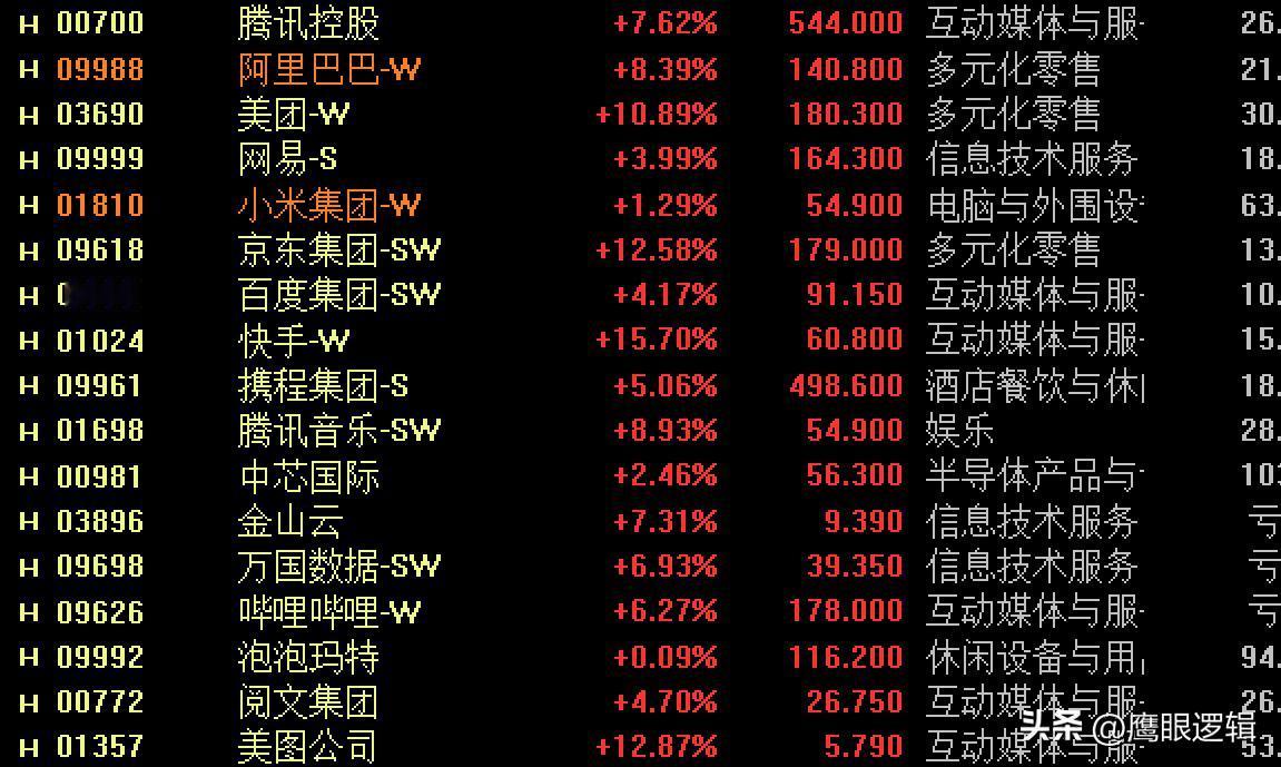 港股互联网科技公司集体爆发，对A股有何启发？
      今日恒生科技指数暴涨超