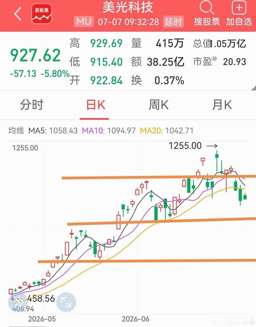 从美光科技看，调整大概在这两天基本到位了，预计周四有反抽。本看法只做交流使用，不