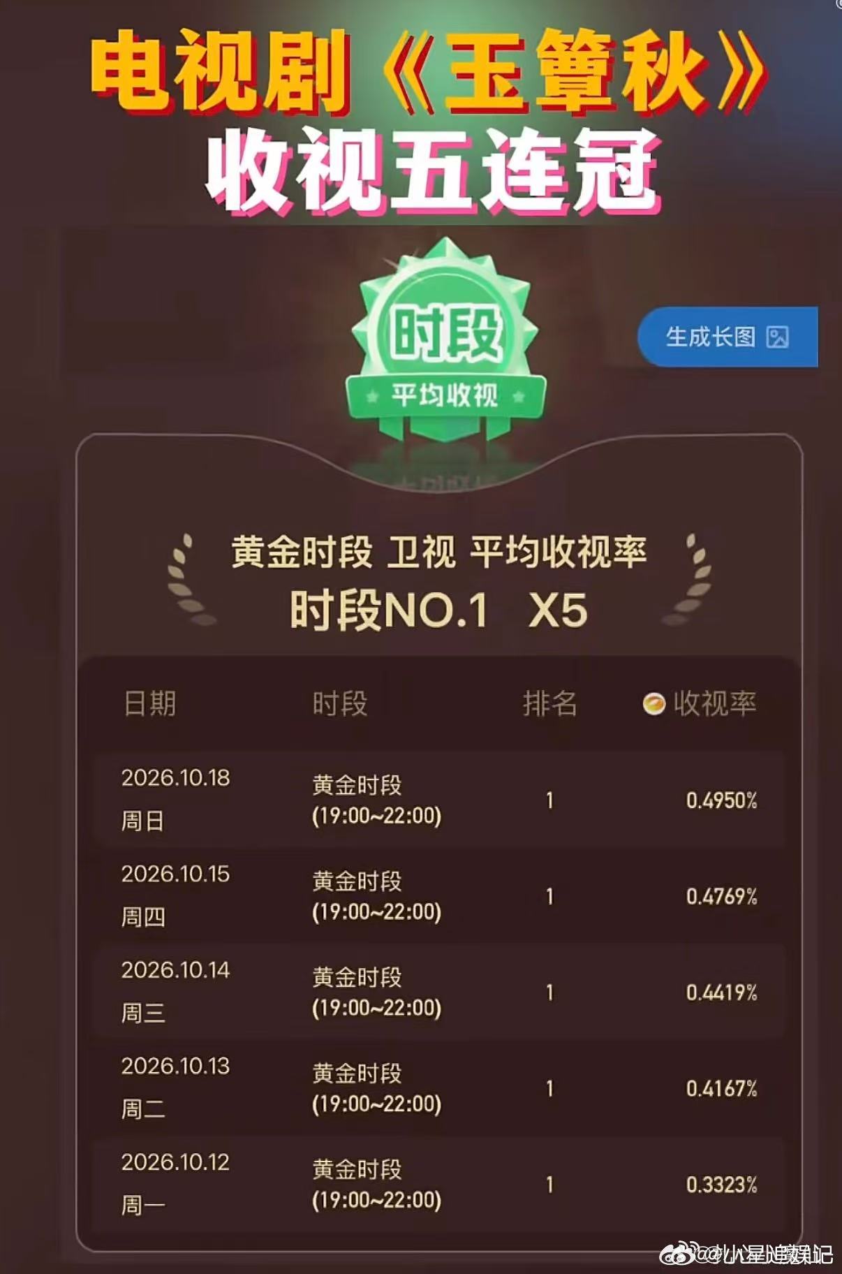 玉簟秋收视五连冠 从第一集追到最新，五连冠是应得的回报。节奏舒服细节到位，这才是