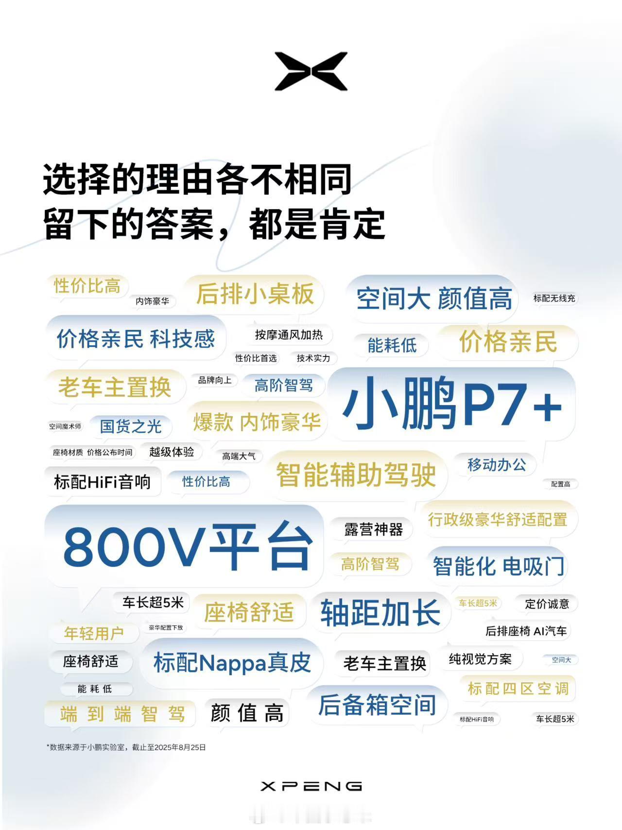 小鹏P7+车主大数据来了，车主总行驶里程达到 6.63亿公里，相当于863次往返