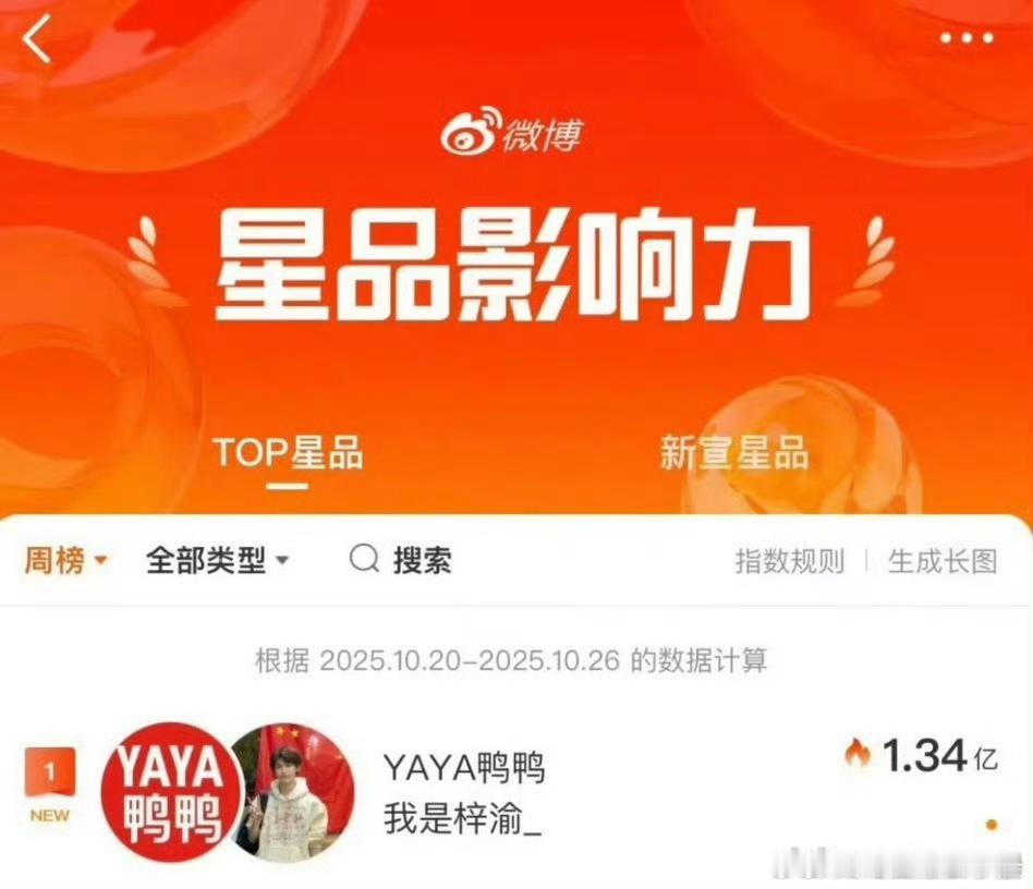 梓渝星品影响力第一！什么水平？ ​​​