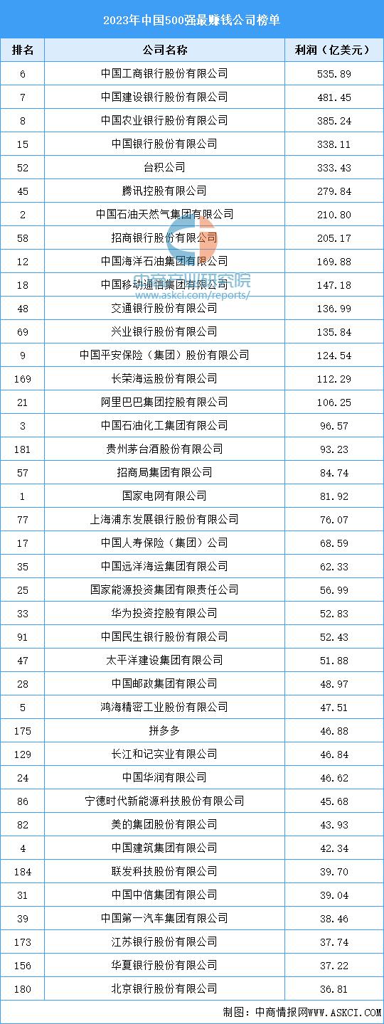 2023年中国500强最赚钱的十家公司

1、  中国工商银行：净利润535.8