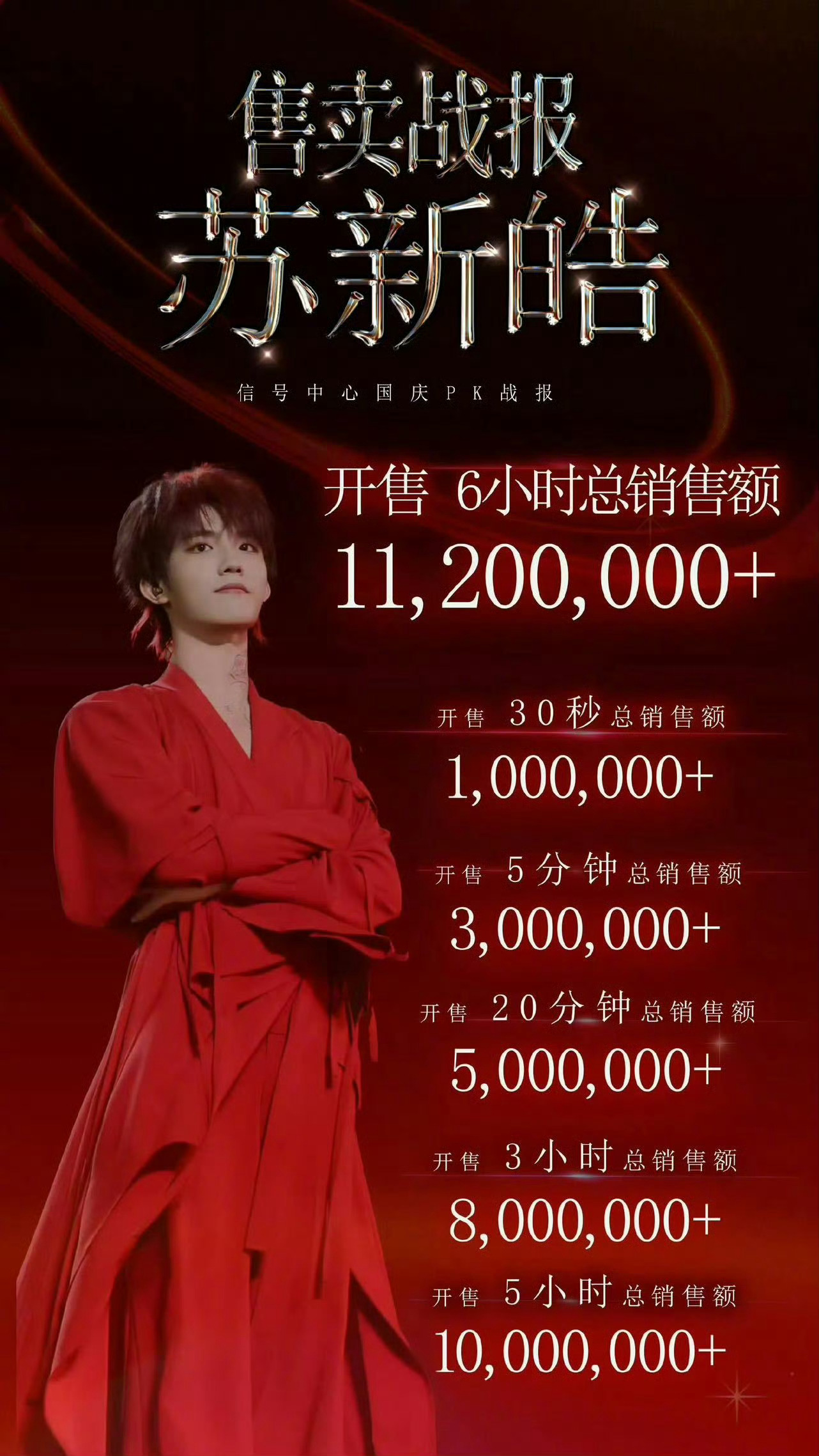 新音三天全程红海盛放以及各种实绩，实打实的人气与号召力！！归来也才18岁！苏新皓