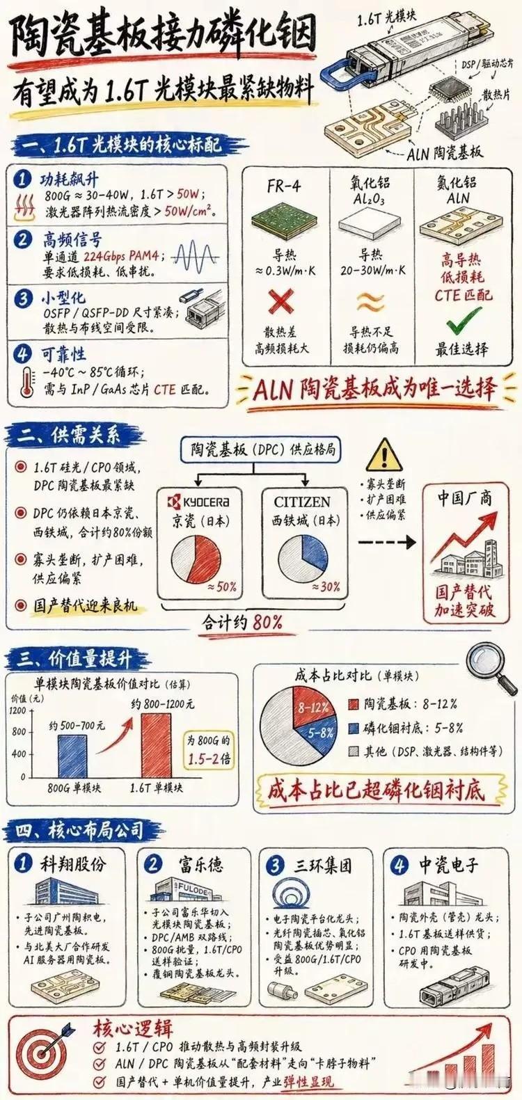陶瓷基板接力磷化铟有望成为1.6T光模块最紧缺物料