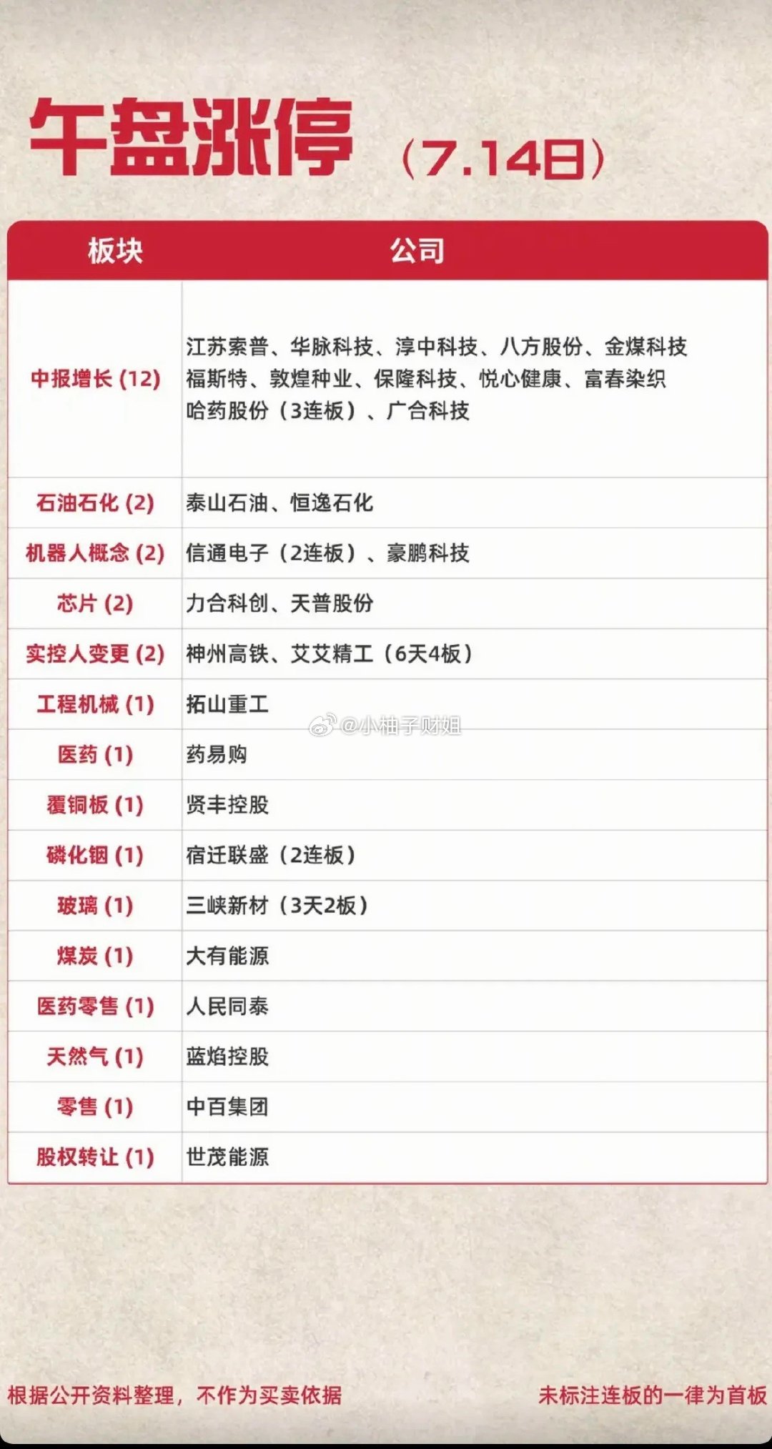 7.14周二   涨停板：题材+明细分布！中报预增    12股涨停石油石化  