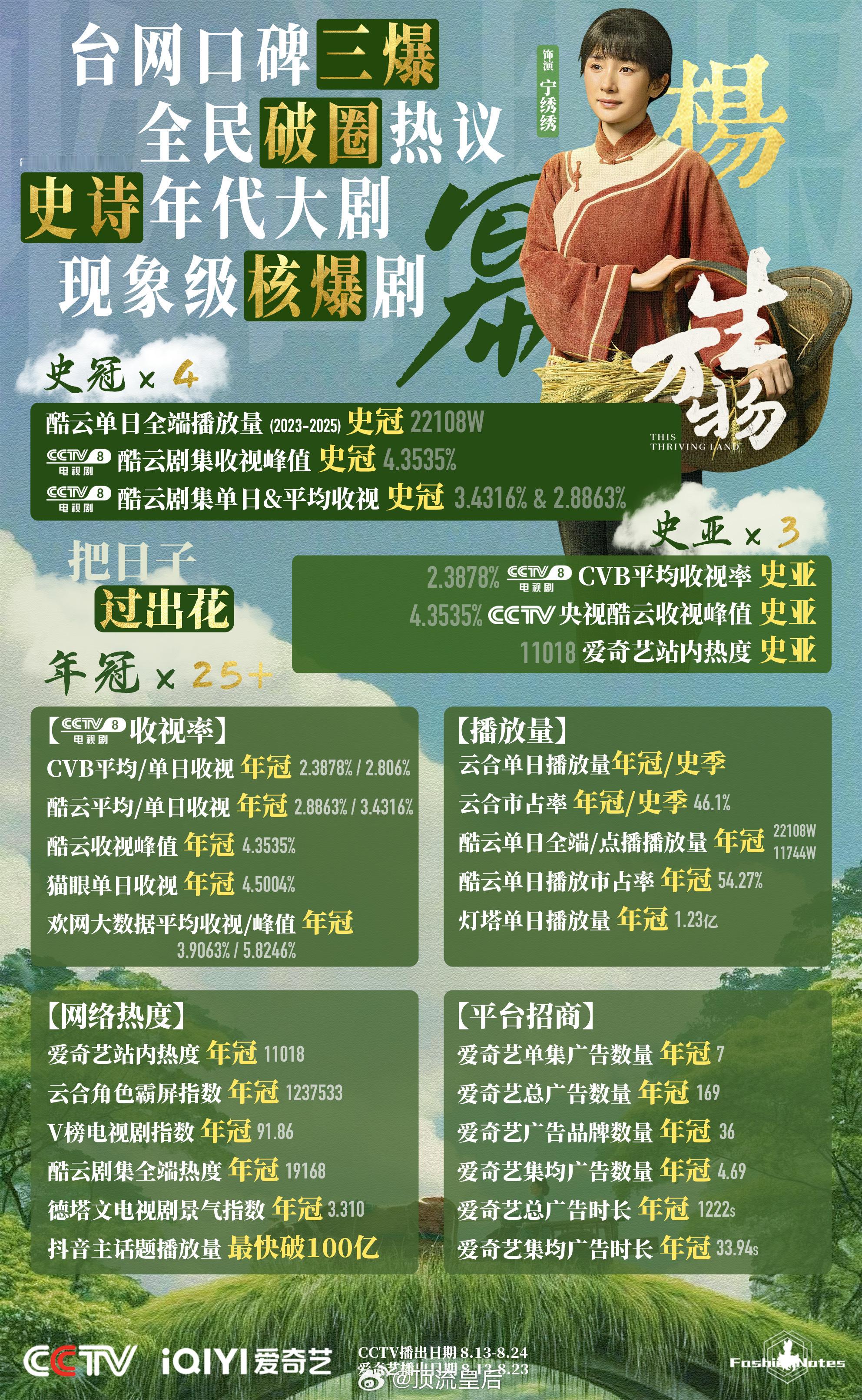 杨幂生万物战报来啦，台网口碑三爆，四项史冠、三项史亚、25项年冠，今年播出效果最