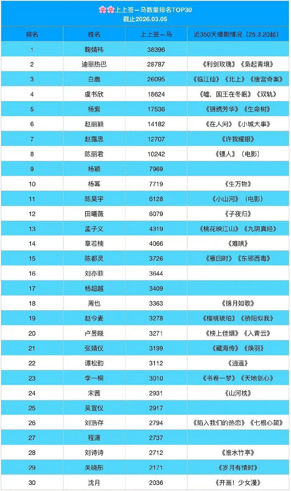 2026女明星上上签排名前三十 