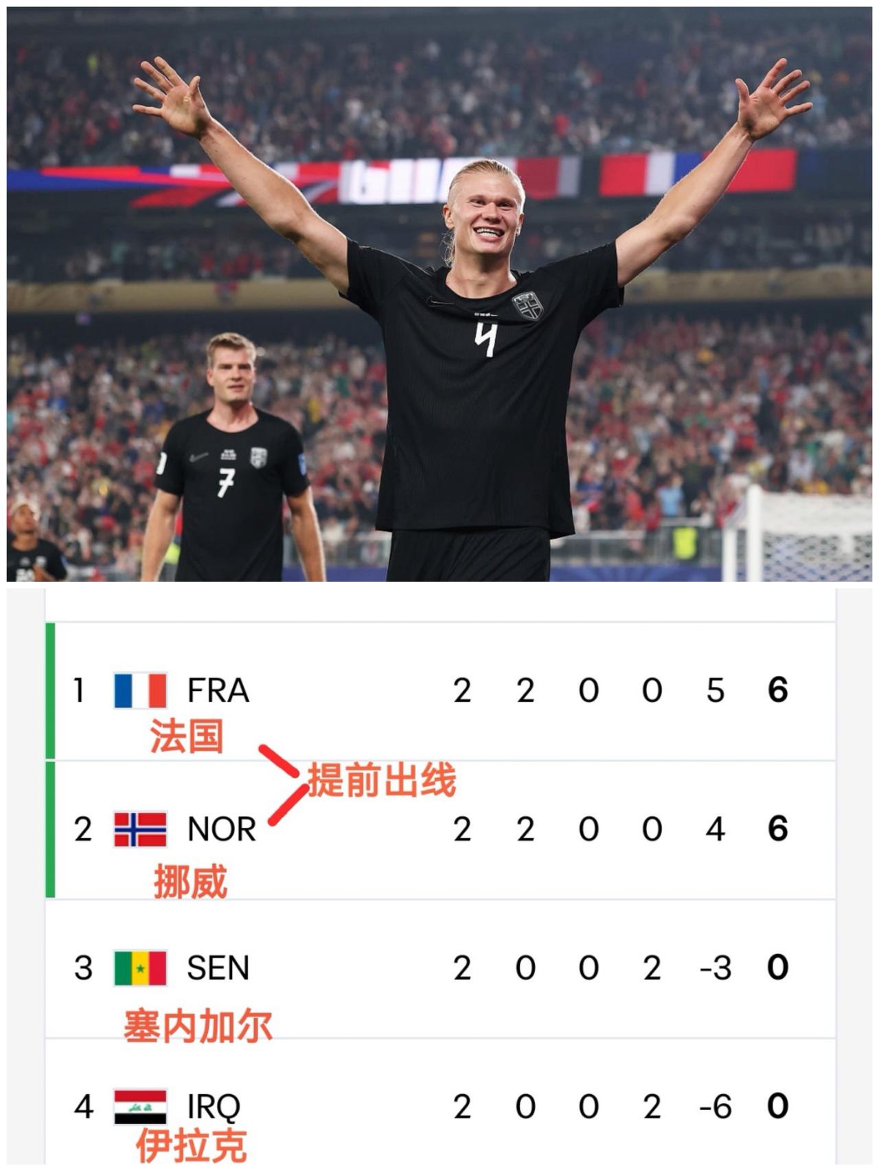 随着法国3-0伊拉克，挪威3-2塞内加尔，世界杯I组最新积分榜出炉！法国队和挪威